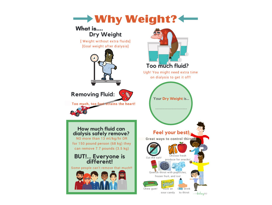 Why Weight? Dry Weight Handout for Dialysis Patients Well Resourced