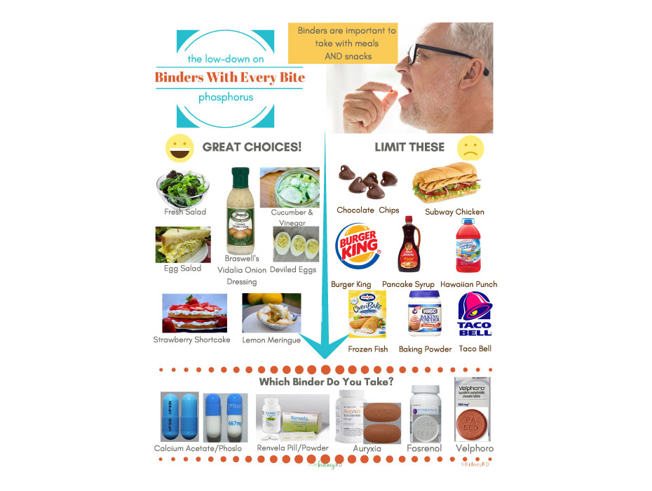 Phosphorus Binders With Every Bite Handout for Dialysis Patients
