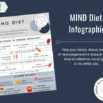 Content preview of MIND Diet Infographic.