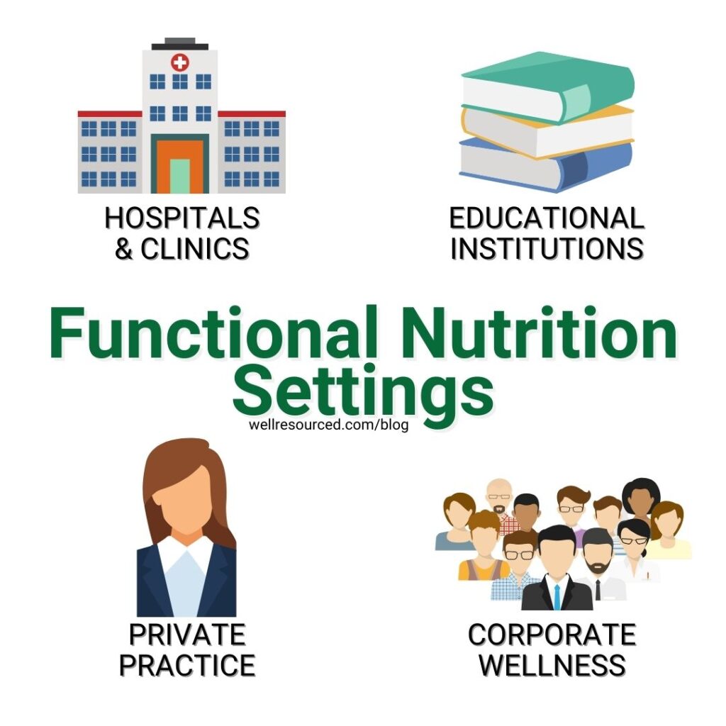 Functional nutrition dietitian work settings include hospitals and clinics, educational institutions, private practice and corporate wellness are shown with visual icons.