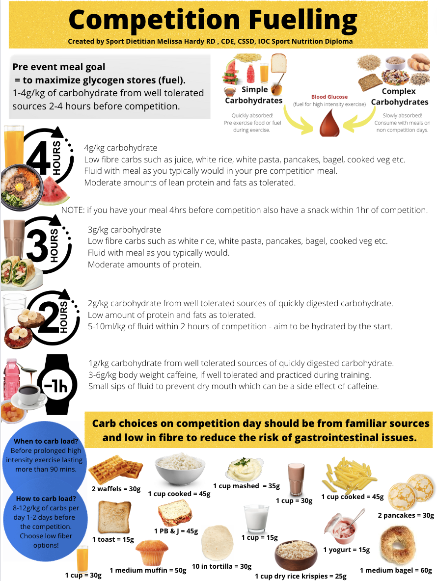 Sport Nutrition - Competition Fuelling | Well Resourced Dietitian