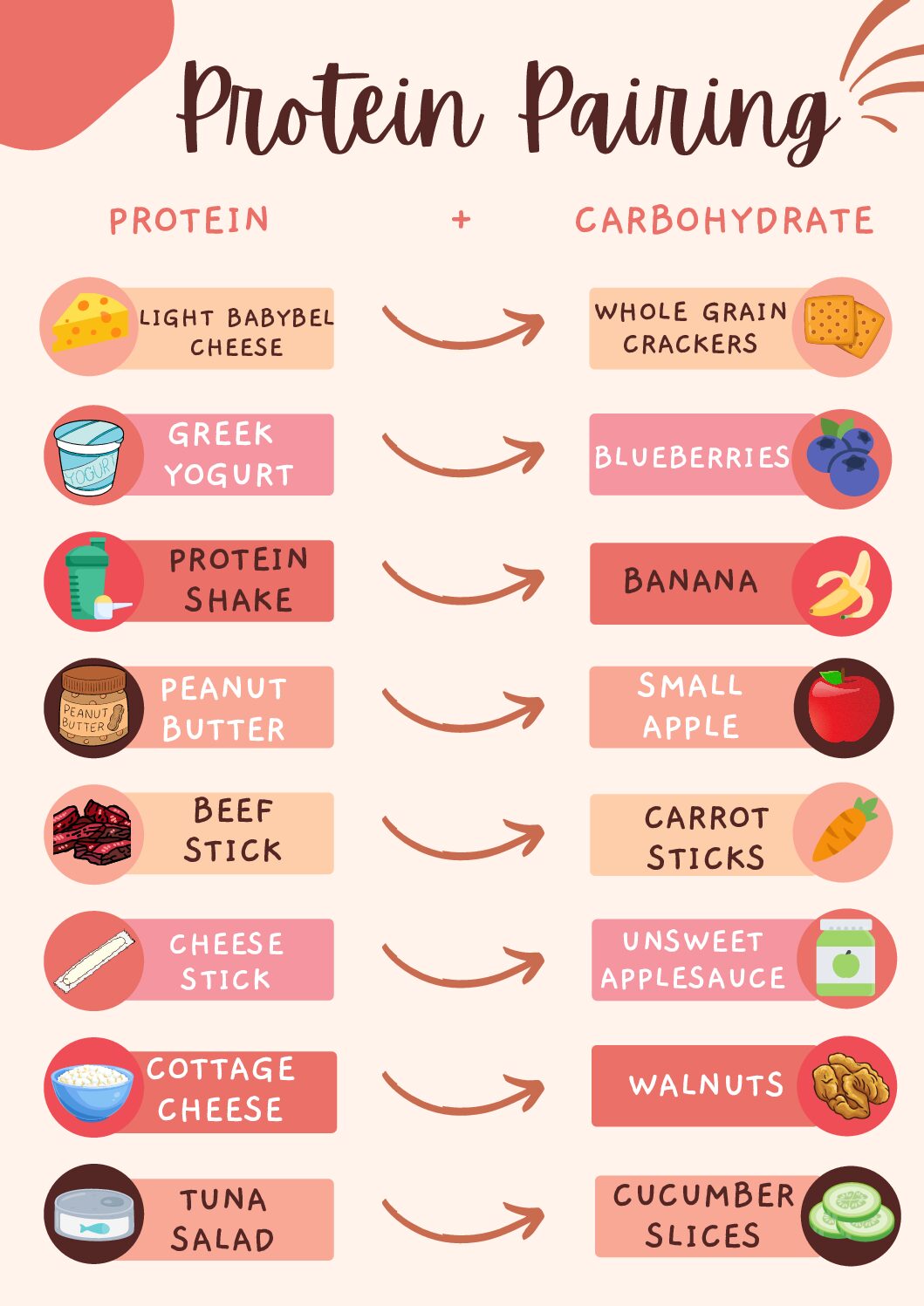 Protein Pairing Strategies
