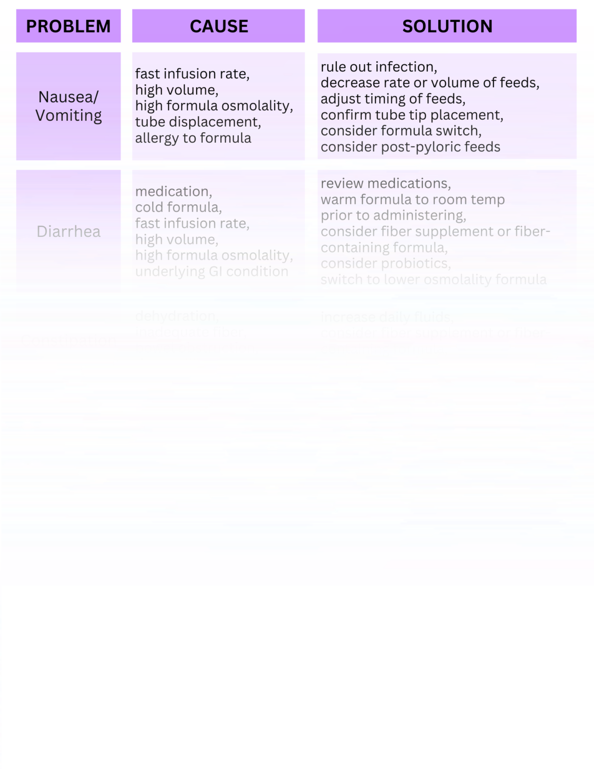 Enteral Nutrition Cheat Sheet with Full Page of Common Problems, Causes, and Solutions Well